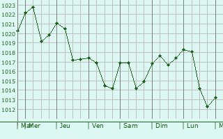 Graphe de la pression atmosphérique prévue pour Nantua