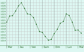 Graphe de la pression atmosphrique prvue pour Brstadt