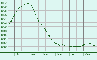 Graphe de la pression atmosphrique prvue pour Torslanda