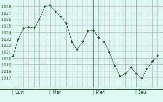 Graphe de la pression atmosphérique prévue pour Combressol