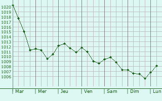 Graphe de la pression atmosphrique prvue pour Maastricht
