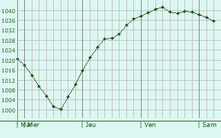Graphe de la pression atmosphérique prévue pour Mont-Laurier