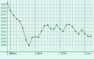 Graphe de la pression atmosphrique prvue pour Edwardsville