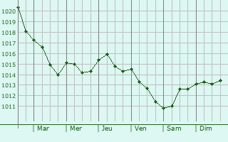 Graphe de la pression atmosphrique prvue pour Sopot