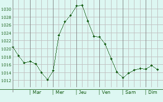 Graphe de la pression atmosphrique prvue pour Finneytown