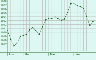 Graphe de la pression atmosphérique prévue pour Bézins-Garraux Graphe de la pression atmosphérique prévue pour Bézins-Garraux