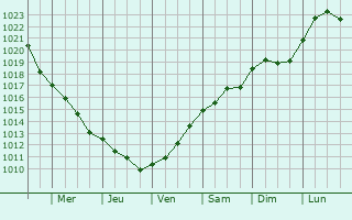 Graphe de la pression atmosphrique prvue pour Solrd Strand