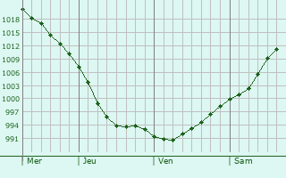 Graphe de la pression atmosphérique prévue pour Pastavy