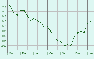 Graphe de la pression atmosphrique prvue pour Mislata