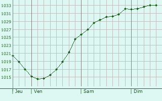 Graphe de la pression atmosphrique prvue pour Yaxley