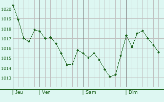 Graphe de la pression atmosphrique prvue pour Samouillan