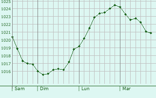 Graphe de la pression atmosphérique prévue pour Storrington