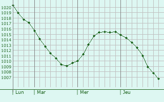 Graphe de la pression atmosphérique prévue pour Bibirevo