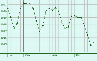Graphe de la pression atmosphrique prvue pour Verbania
