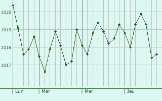 Graphe de la pression atmosphérique prévue pour Sebastian