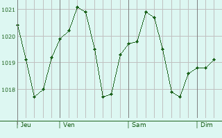 Graphe de la pression atmosphrique prvue pour Concorezzo