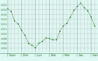 Graphe de la pression atmosphrique prvue pour Dzhambeyty