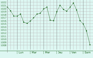 Graphe de la pression atmosphrique prvue pour Mount Vernon