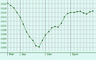 Graphe de la pression atmosphrique prvue pour Abatskoye