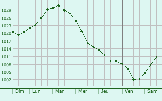 Graphe de la pression atmosphrique prvue pour Novyye Burasy
