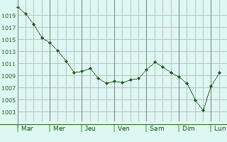 Graphe de la pression atmosphrique prvue pour Schiffdorf