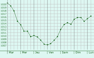 Graphe de la pression atmosphrique prvue pour La Giudecca