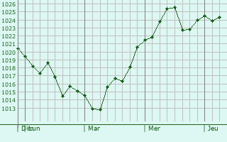 Graphe de la pression atmosphérique prévue pour Harahan