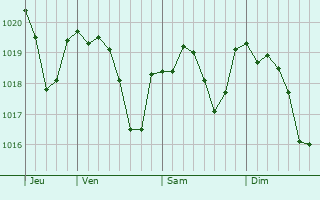 Graphe de la pression atmosphrique prvue pour Valaurie