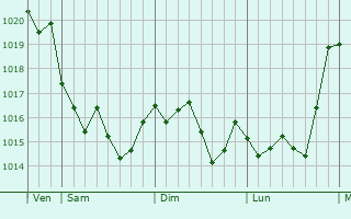 Graphe de la pression atmosphrique prvue pour Pulp