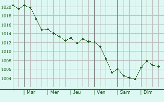 Graphe de la pression atmosphrique prvue pour Legnano
