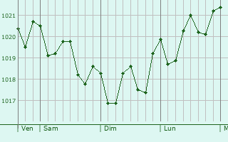Graphe de la pression atmosphérique prévue pour Guia