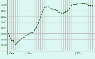 Graphe de la pression atmosphrique prvue pour Lussat
