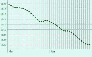Graphe de la pression atmosphrique prvue pour Varades