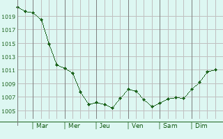 Graphe de la pression atmosphrique prvue pour Laufach