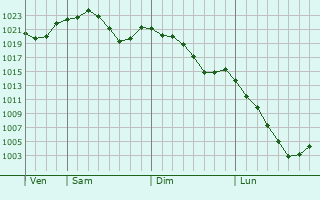 Graphe de la pression atmosphrique prvue pour Sagamihara
