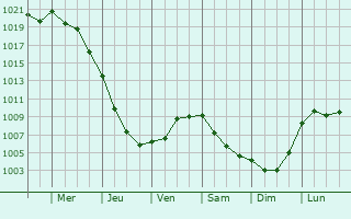 Graphe de la pression atmosphrique prvue pour Basauri