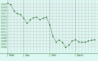 Graphe de la pression atmosphérique prévue pour Baltzenheim