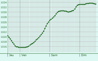 Graphe de la pression atmosphrique prvue pour Haslingden