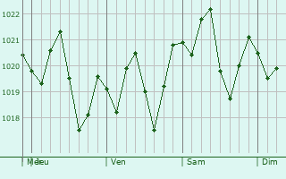 Graphe de la pression atmosphrique prvue pour Sarasota