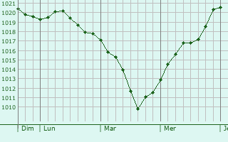 Graphe de la pression atmosphérique prévue pour Margerie-Hancourt Graphe de la pression atmosphérique prévue pour Margerie-Hancourt