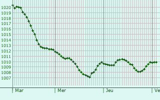 Graphe de la pression atmosphrique prvue pour Teublitz