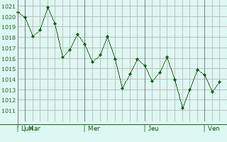Graphe de la pression atmosphérique prévue pour Lívingston