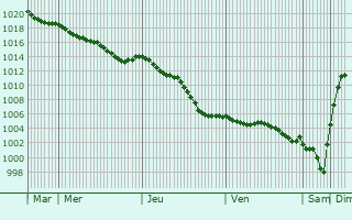Graphe de la pression atmosphrique prvue pour Brenouille