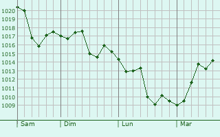 Graphe de la pression atmosphérique prévue pour Hemet