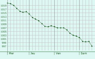 Graphe de la pression atmosphrique prvue pour Saint-Eutrope