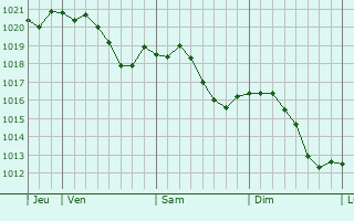 Graphe de la pression atmosphrique prvue pour Saint-Romain-sous-Versigny