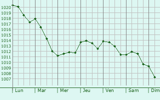 Graphe de la pression atmosphrique prvue pour Varazze