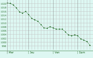 Graphe de la pression atmosphrique prvue pour La Chapelle-Montmoreau