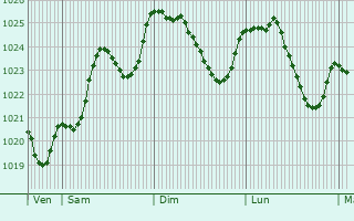 Graphe de la pression atmosphrique prvue pour Saint-Genest-sur-Roselle