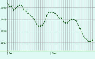 Graphe de la pression atmosphrique prvue pour Sant Joan Desp